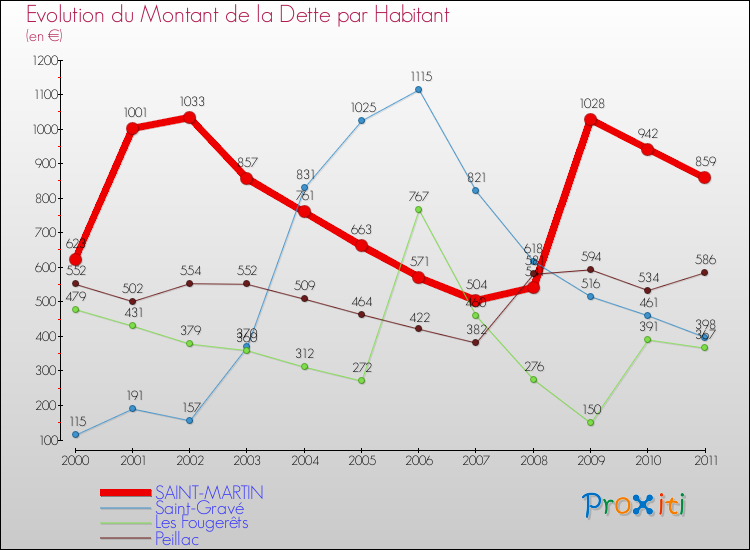 Evolution de la dette par habitant pour la commune de SAINT-MARTIN et les communes proches Comparaison de la dette par habitant pour SAINT-MARTIN et les communes voisines