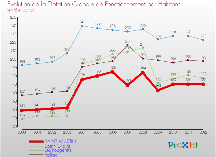 Evolution et montant de la dotation globale de fonctionnement par Habitant pour SAINT-MARTIN et les communes proches Comparaison des dotations globales de fonctionnement par habitant pour SAINT-MARTIN et les communes voisines
