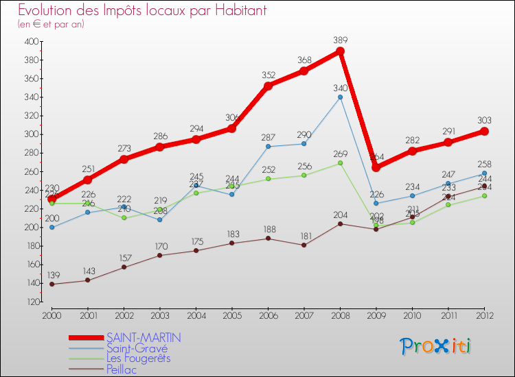 Evolution et montant des impôts locaux par Habitant pour SAINT-MARTIN et les communes proches Comparaison des impôts locaux par habitant pour SAINT-MARTIN et les communes voisines