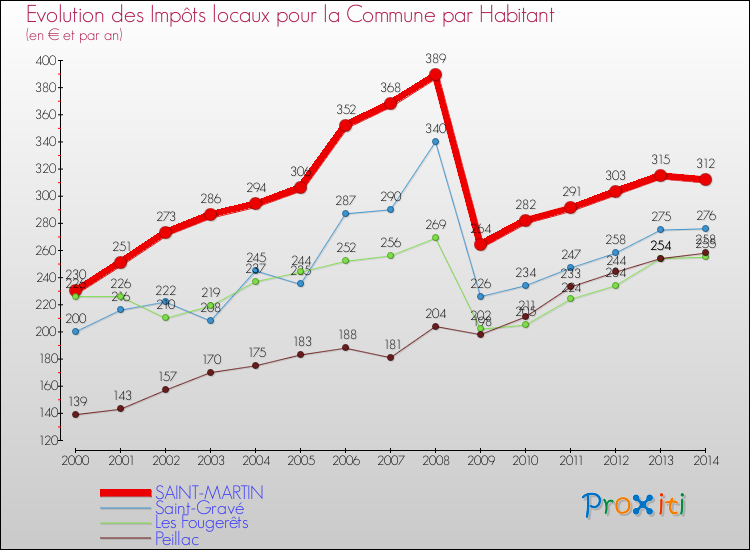 Evolution et montant des impôts locaux par Habitant pour SAINT-MARTIN et les communes proches de 2000 à 2014 Comparaison des impôts locaux par habitant pour SAINT-MARTIN et les communes voisines de 2000 à 2014