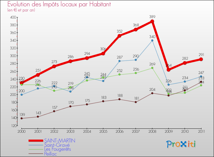 Evolution et montant des impôts locaux par Habitant pour SAINT-MARTIN et les communes proches Comparaison des impôts locaux par habitant pour SAINT-MARTIN et les communes voisines