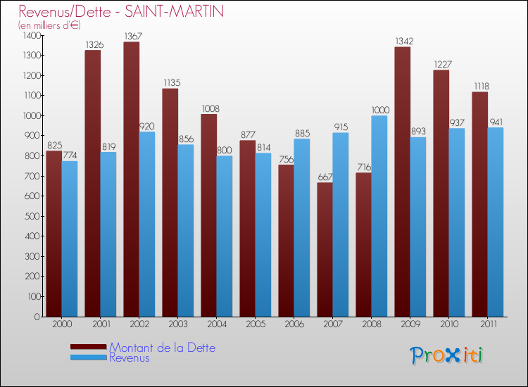Evolution comparée de la dette et des revenus pour la commune de SAINT-MARTIN de 2000 à 2011 Comparaison de la dette et des revenus pour SAINT-MARTIN de 2000 à 2011