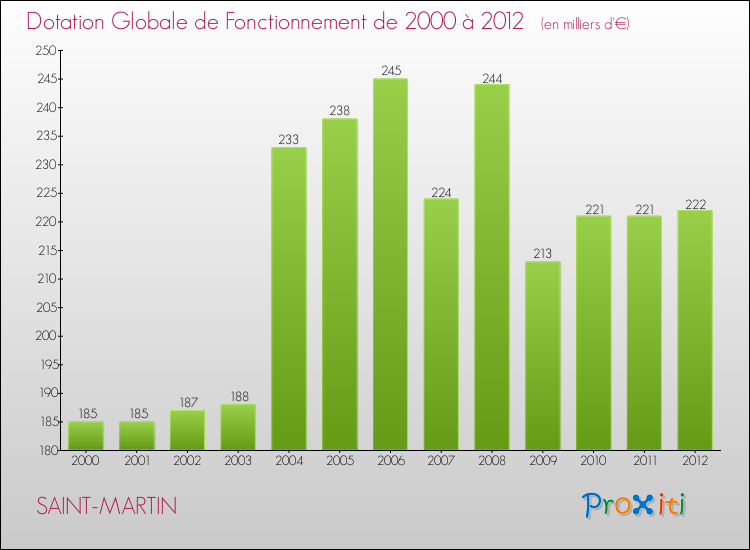 Evolution du montant de la Dotation Globale de Fonctionnement pour la commune de SAINT-MARTIN de 2000 à 2012 Evolution du montant de la Dotation Globale de Fonctionnement pour SAINT-MARTIN de 2000 à 2012