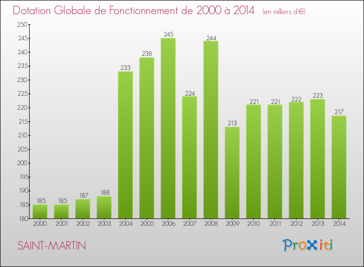 Evolution du montant de la Dotation Globale de Fonctionnement pour la commune de SAINT-MARTIN de 2000 à 2014 Evolution du montant de la Dotation Globale de Fonctionnement pour SAINT-MARTIN de 2000 à 2014