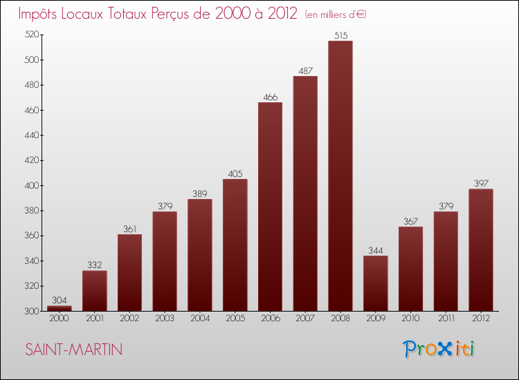 Evolution des Impôts Locaux pour la commune de SAINT-MARTIN de 2000 à 2012 Evolution des Impôts Locaux pour SAINT-MARTIN de 2000 à 2012
