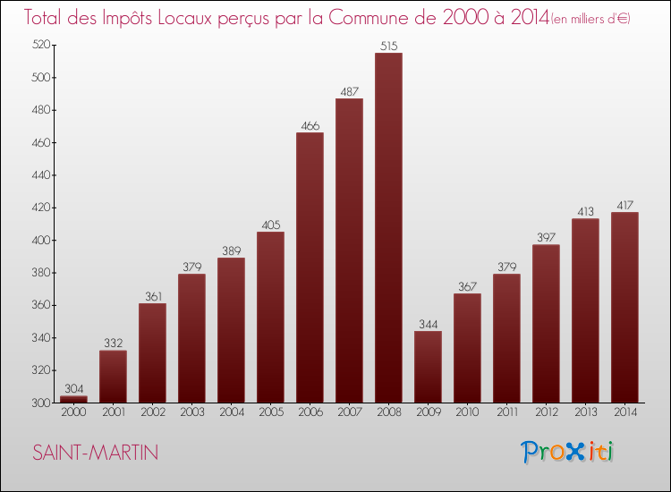 Evolution des Impôts Locaux pour la commune de SAINT-MARTIN de 2000 à 2014 Evolution des Impôts Locaux pour SAINT-MARTIN de 2000 à 2014
