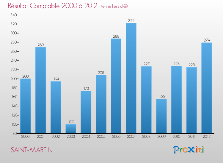 Evolution du résultat comptable pour la commune de SAINT-MARTIN de 2000 à 2012 Evolution du résultat comptable pour SAINT-MARTIN de 2000 à 2012