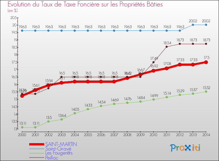 Evolution du taux de la taxe foncière sur le bati pour SAINT-MARTIN et les communes proches de 2000 à 2014 Comparaison des taux de taxe foncière sur le bati pour SAINT-MARTIN et les communes voisines de 2000 à 2014