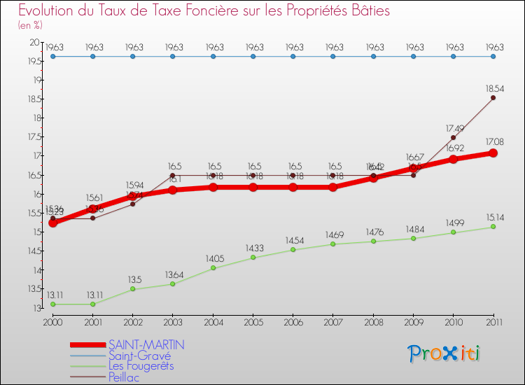 Evolution du taux de la taxe foncière sur le bati pour SAINT-MARTIN et les communes proches Comparaison des taux de taxe foncière sur le bati pour SAINT-MARTIN et les communes voisines