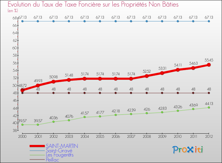 Evolution du taux de la taxe foncière sur les immeubles et terrains non batis pour SAINT-MARTIN et les communes proches de 2000 à 2012 Comparaison des taux de la taxe foncière sur les immeubles et terrains non batis pour SAINT-MARTIN et les communes voisines de 2000 à 2012
