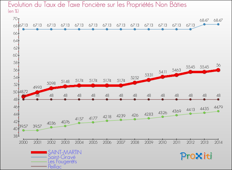 Evolution du taux de la taxe foncière sur les immeubles et terrains non batis pour SAINT-MARTIN et les communes proches de 2000 à 2014 Comparaison des taux de la taxe foncière sur les immeubles et terrains non batis pour SAINT-MARTIN et les communes voisines de 2000 à 2014