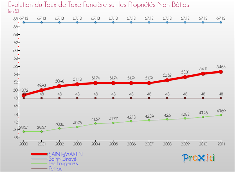 Evolution du taux de la taxe foncière sur les immeubles et terrains non batis pour SAINT-MARTIN et les communes proches Comparaison des taux de la taxe foncière sur les immeubles et terrains non batis pour SAINT-MARTIN et les communes voisines