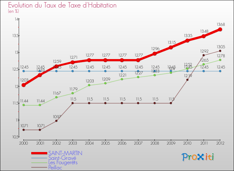 Evolution du taux de la taxe d'habitation pour SAINT-MARTIN et les communes proches Comparaison des taux de la taxe d'habitation pour SAINT-MARTIN et les communes voisines
