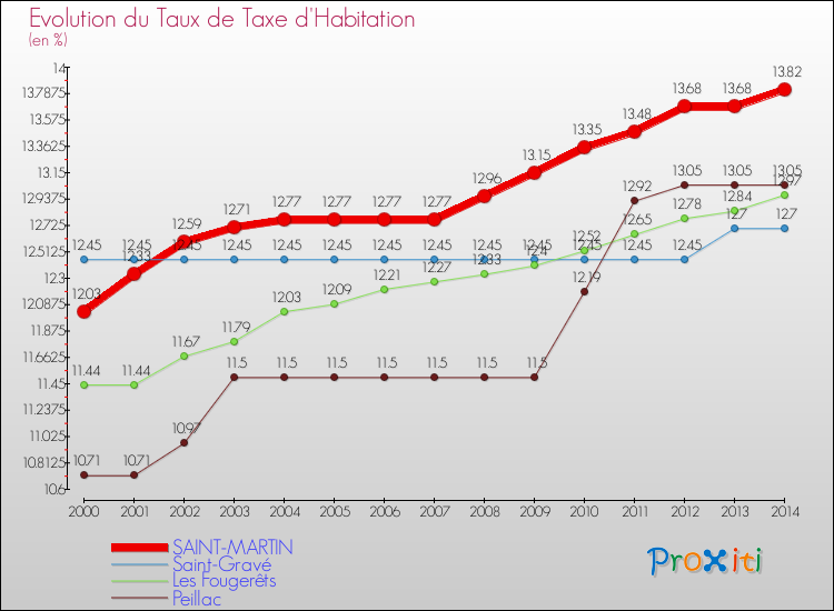 Evolution du taux de la taxe d'habitation pour SAINT-MARTIN et les communes proches de 2000 à 2014 Comparaison des taux de la taxe d'habitation pour SAINT-MARTIN et les communes voisines de 2000 à 2014