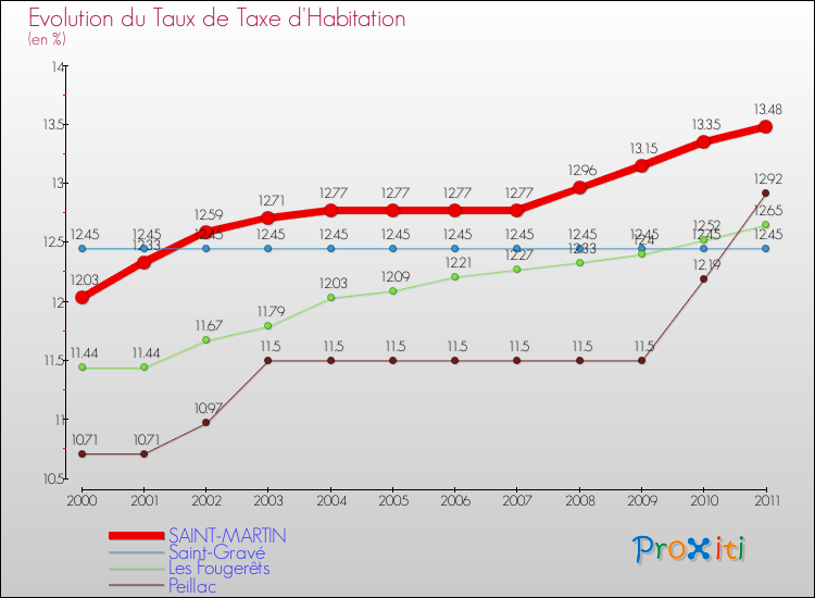 Evolution du taux de la taxe d'habitation pour SAINT-MARTIN et les communes proches Comparaison des taux de la taxe d'habitation pour SAINT-MARTIN et les communes voisines