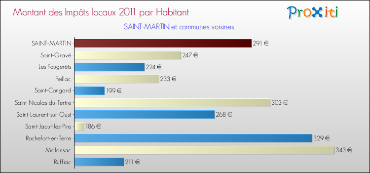Montant des impôts locaux par Habitant pour SAINT-MARTIN et les communes proches Comparaison des impôts locaux par habitant pour SAINT-MARTIN et les communes voisines