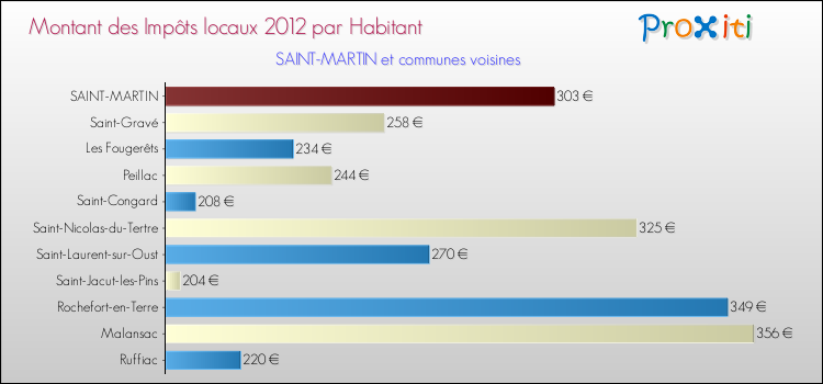 Montant des impôts locaux par Habitant pour SAINT-MARTIN et les communes proches Comparaison des impôts locaux par habitant pour SAINT-MARTIN et les communes voisines