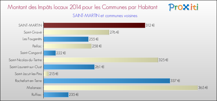 Montant des impôts locaux par Habitant pour SAINT-MARTIN et les communes proches en 2014 Comparaison des impôts locaux par habitant pour SAINT-MARTIN et les communes voisines en 2014