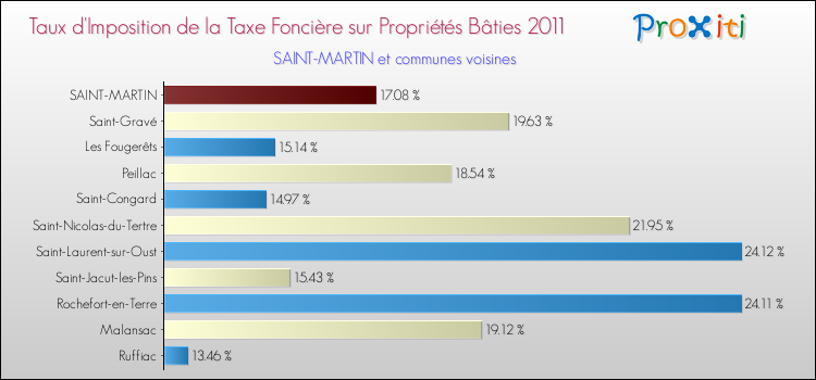 Taux d'imposition de la taxe foncière sur le bati 2011 pour SAINT-MARTIN et les communes proches Comparaison des taux d'imposition de la taxe foncière sur le bati 2011 pour SAINT-MARTIN et les communes voisines