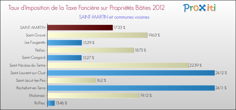 Taux d'imposition de la taxe foncière sur le bati 2012 pour SAINT-MARTIN et les communes proches Comparaison des taux d'imposition de la taxe foncière sur le bati 2012 pour SAINT-MARTIN et les communes voisines