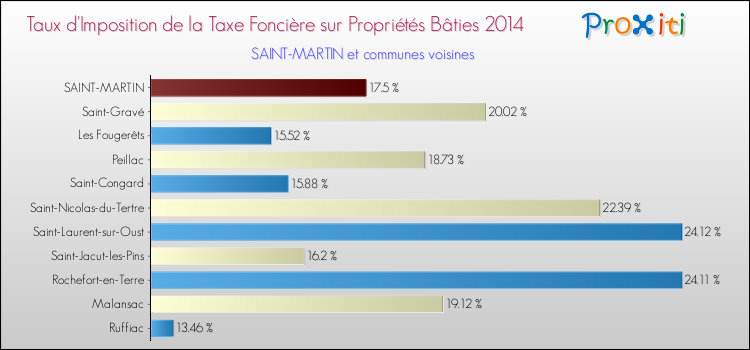 Taux d'imposition de la taxe foncière sur le bati 2014 pour SAINT-MARTIN et les communes proches Comparaison des taux d'imposition de la taxe foncière sur le bati 2014 pour SAINT-MARTIN et les communes voisines