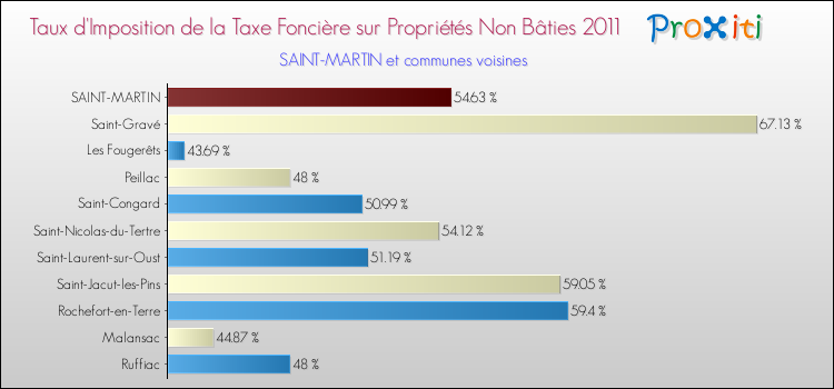 Taux d'imposition de la taxe foncière sur les immeubles et terrains non batis 2011 pour SAINT-MARTIN et les communes proches Comparaison des taux d'imposition de la taxe foncière sur les immeubles et terrains non batis 2011 pour SAINT-MARTIN et les communes voisines