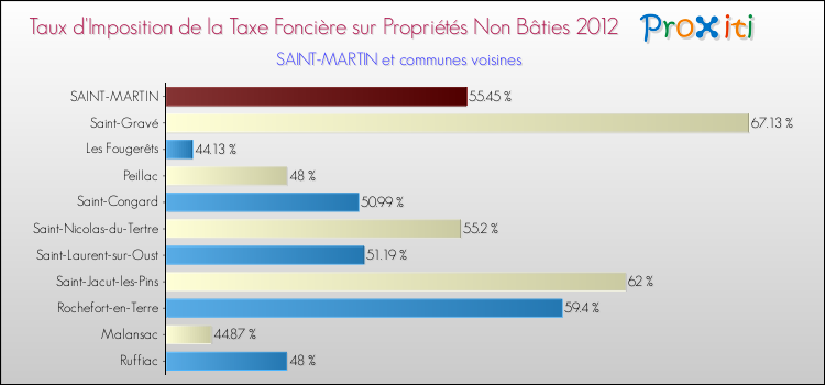 Taux d'imposition de la taxe foncière sur les immeubles et terrains non batis 2012 pour SAINT-MARTIN et les communes proches Comparaison des taux d'imposition de la taxe foncière sur les immeubles et terrains non batis 2012 pour SAINT-MARTIN et les communes voisines