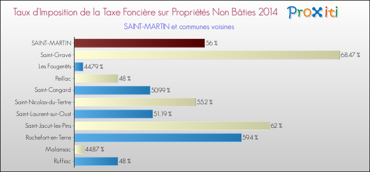 Taux d'imposition de la taxe foncière sur les immeubles et terrains non batis 2014 pour SAINT-MARTIN et les communes proches Comparaison des taux d'imposition de la taxe foncière sur les immeubles et terrains non batis 2014 pour SAINT-MARTIN et les communes voisines