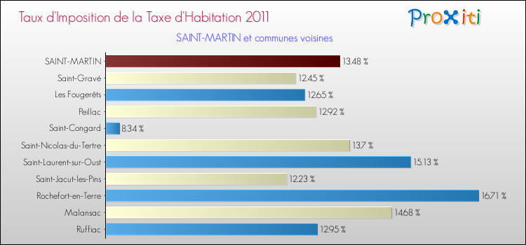 Taux d'imposition de la taxe d'habitation 2011 pour SAINT-MARTIN et les communes proches Comparaison des taux d'imposition de la taxe d'habitation 2011 pour SAINT-MARTIN et les communes voisines