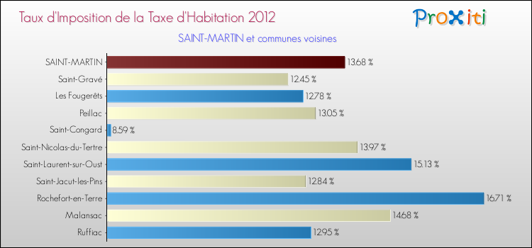 Taux d'imposition de la taxe d'habitation 2012 pour SAINT-MARTIN et les communes proches Comparaison des taux d'imposition de la taxe d'habitation 2012 pour SAINT-MARTIN et les communes voisines
