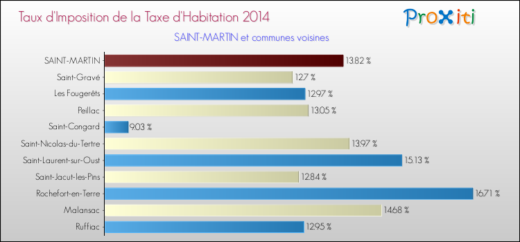 Taux d'imposition de la taxe d'habitation 2014 pour SAINT-MARTIN et les communes proches Comparaison des taux d'imposition de la taxe d'habitation 2014 pour SAINT-MARTIN et les communes voisines