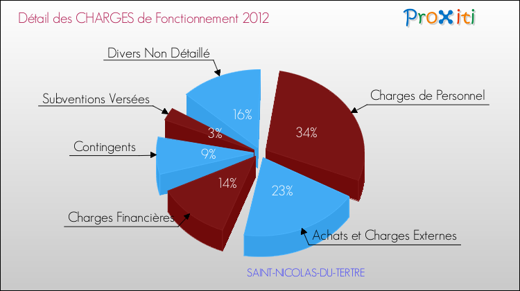 Décomposition des Charges de Fonctionnement 2012 de la commune de SAINT-NICOLAS-DU-TERTRE Charges de Fonctionnement 2012 pour la commune de SAINT-NICOLAS-DU-TERTRE
