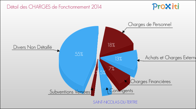 Décomposition des Charges de Fonctionnement 2014 de la commune de SAINT-NICOLAS-DU-TERTRE Charges de Fonctionnement 2014 pour la commune de SAINT-NICOLAS-DU-TERTRE