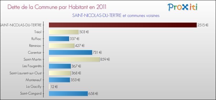 Dette par habitant de la commune en 2011 pour SAINT-NICOLAS-DU-TERTRE et les communes proches Comparaison de la dette par habitant de la commune en 2011 pour SAINT-NICOLAS-DU-TERTRE et les communes voisines