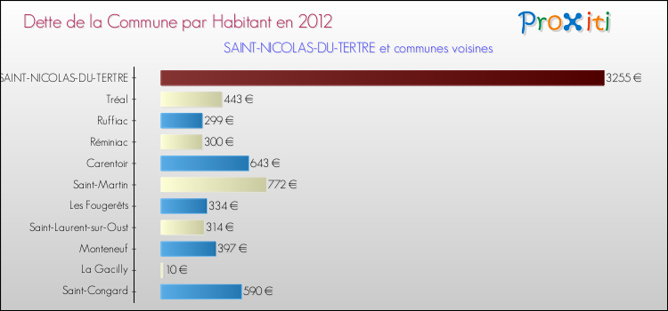 Dette par habitant de la commune en 2012 pour SAINT-NICOLAS-DU-TERTRE et les communes proches Comparaison de la dette par habitant de la commune en 2012 pour SAINT-NICOLAS-DU-TERTRE et les communes voisines