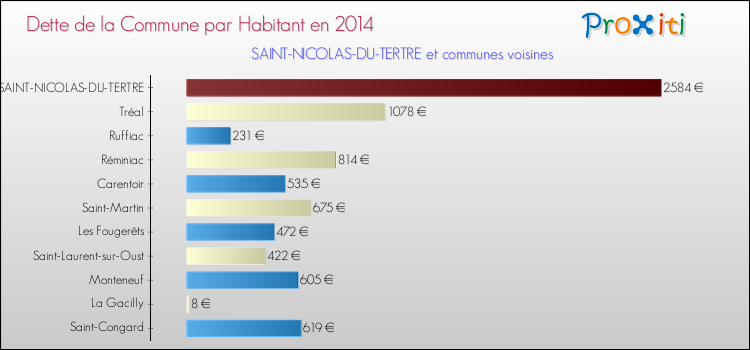 Dette par habitant de la commune en 2014 pour SAINT-NICOLAS-DU-TERTRE et les communes proches Comparaison de la dette par habitant de la commune en 2014 pour SAINT-NICOLAS-DU-TERTRE et les communes voisines
