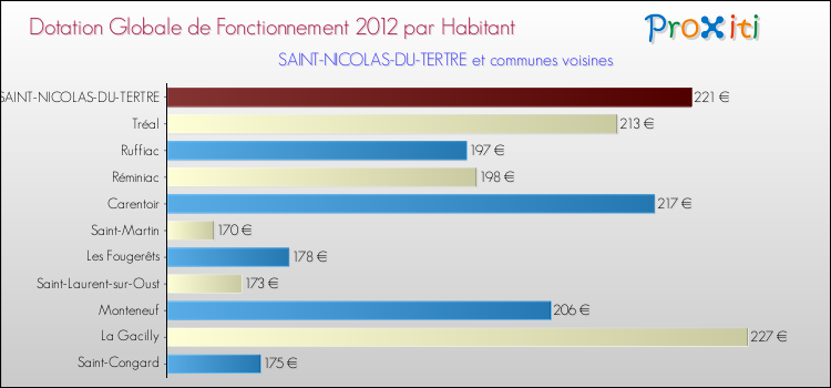 Montant des dotations globales de fonctionnement DGF par Habitant pour SAINT-NICOLAS-DU-TERTRE et les communes proches Comparaison des des dotations globales de fonctionnement DGF par habitant pour SAINT-NICOLAS-DU-TERTRE et les communes voisines