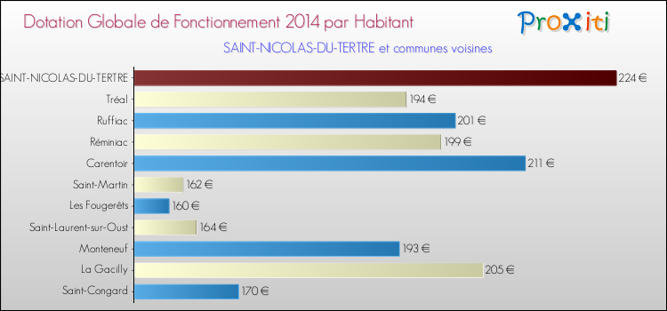 Montant des dotations globales de fonctionnement DGF par Habitant pour SAINT-NICOLAS-DU-TERTRE et les communes proches en 2014. Comparaison des des dotations globales de fonctionnement DGF par habitant pour SAINT-NICOLAS-DU-TERTRE et les communes voisines en 2014.