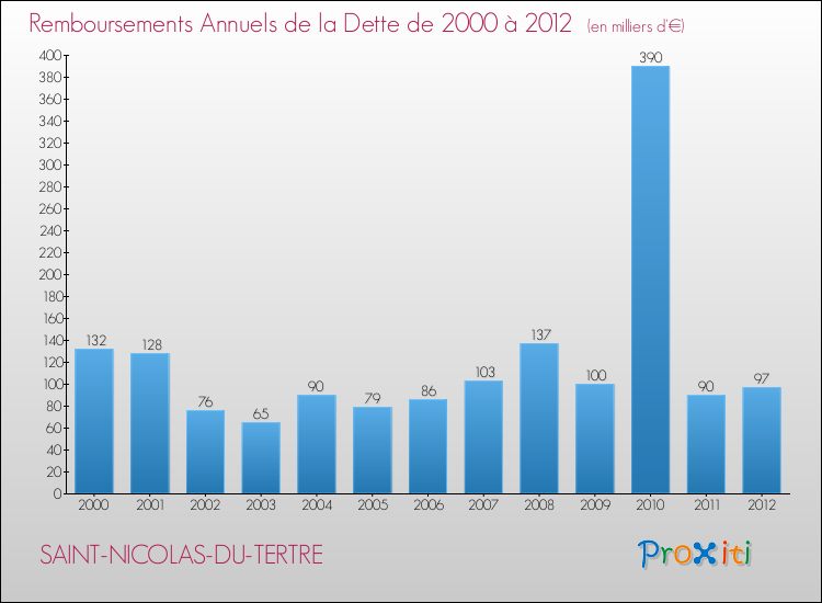 Evolution de l'annuité de la dette pour la commune de SAINT-NICOLAS-DU-TERTRE de 2000 à 2012 Annuités de la dette pour SAINT-NICOLAS-DU-TERTRE de 2000 à 2012