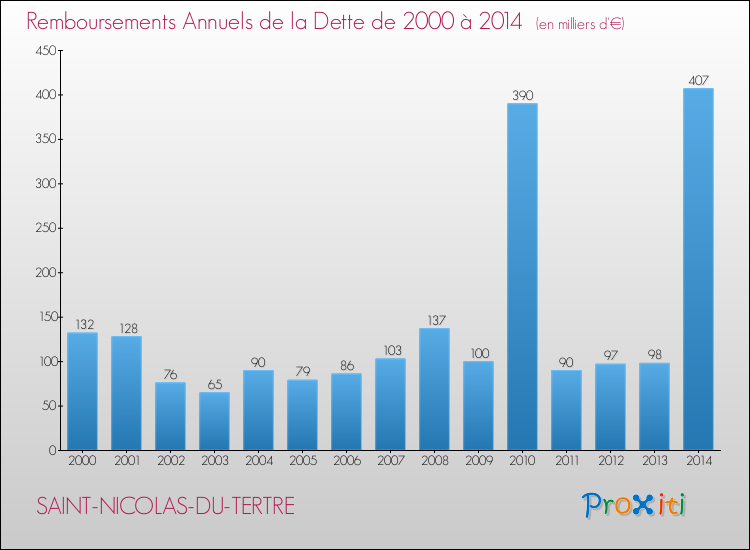 Evolution de l'annuité de la dette pour la commune de SAINT-NICOLAS-DU-TERTRE de 2000 à 2014 Annuités de la dette pour SAINT-NICOLAS-DU-TERTRE de 2000 à 2014