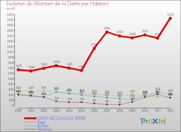 Evolution de la dette par habitant pour la commune de SAINT-NICOLAS-DU-TERTRE et les communes proches de 2000 à 2012 Comparaison de la dette par habitant pour SAINT-NICOLAS-DU-TERTRE et les communes voisines de 2000 à 2012