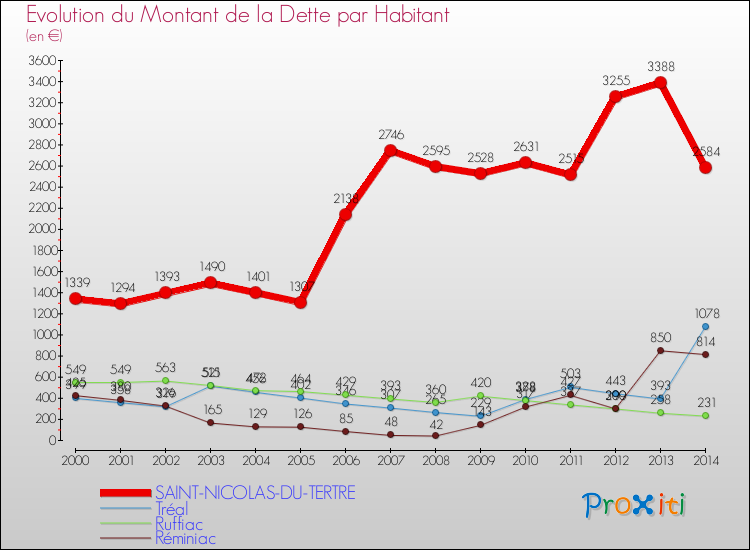 Evolution de la dette par habitant pour la commune de SAINT-NICOLAS-DU-TERTRE et les communes proches de 2000 à 2014 Comparaison de la dette par habitant pour SAINT-NICOLAS-DU-TERTRE et les communes voisines de 2000 à 2014