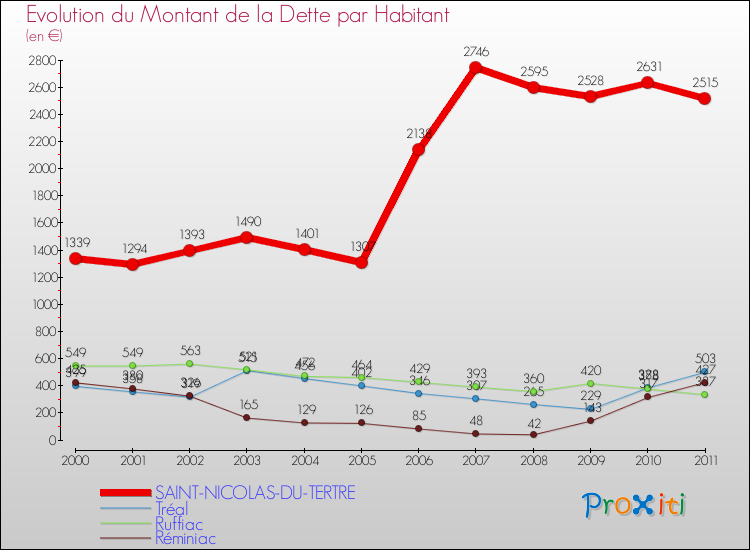 Evolution de la dette par habitant pour la commune de SAINT-NICOLAS-DU-TERTRE et les communes proches Comparaison de la dette par habitant pour SAINT-NICOLAS-DU-TERTRE et les communes voisines
