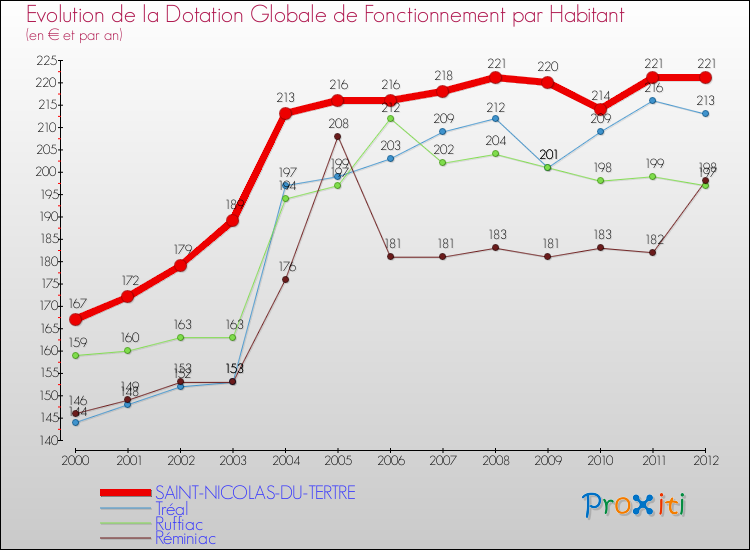 Evolution et montant de la dotation globale de fonctionnement par Habitant pour SAINT-NICOLAS-DU-TERTRE et les communes proches Comparaison des dotations globales de fonctionnement par habitant pour SAINT-NICOLAS-DU-TERTRE et les communes voisines