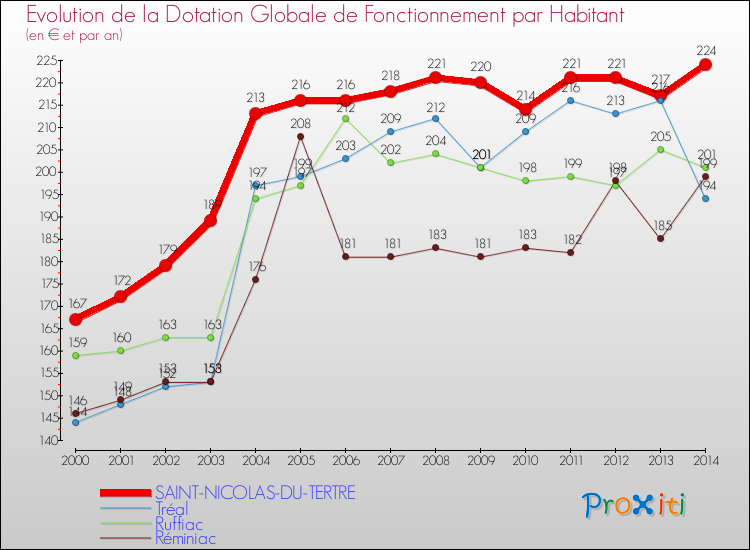 Evolution et montant de la dotation globale de fonctionnement par Habitant pour SAINT-NICOLAS-DU-TERTRE et les communes proches de 2000 à 2014. Comparaison des dotations globales de fonctionnement par habitant pour SAINT-NICOLAS-DU-TERTRE et les communes voisines de 2000 à 2014.