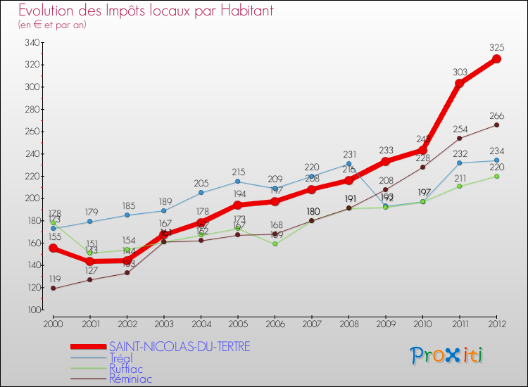 Evolution et montant des impôts locaux par Habitant pour SAINT-NICOLAS-DU-TERTRE et les communes proches Comparaison des impôts locaux par habitant pour SAINT-NICOLAS-DU-TERTRE et les communes voisines