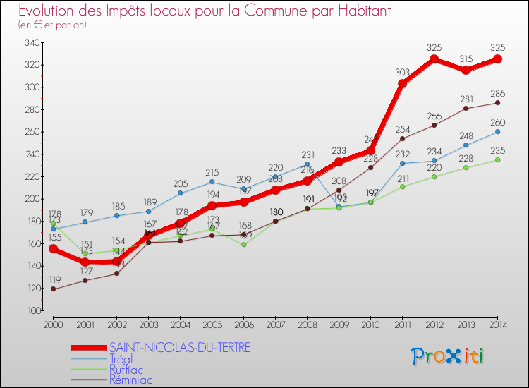 Evolution et montant des impôts locaux par Habitant pour SAINT-NICOLAS-DU-TERTRE et les communes proches de 2000 à 2014 Comparaison des impôts locaux par habitant pour SAINT-NICOLAS-DU-TERTRE et les communes voisines de 2000 à 2014