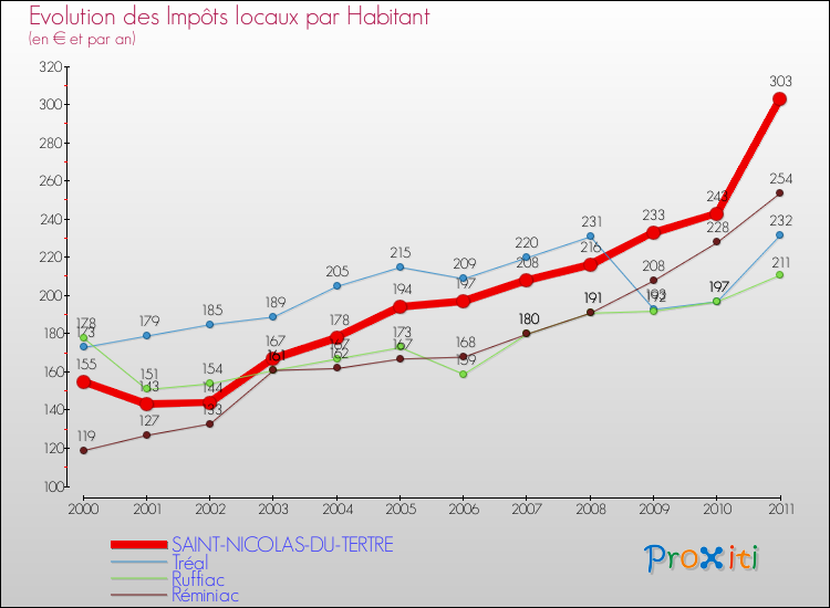 Evolution et montant des impôts locaux par Habitant pour SAINT-NICOLAS-DU-TERTRE et les communes proches Comparaison des impôts locaux par habitant pour SAINT-NICOLAS-DU-TERTRE et les communes voisines