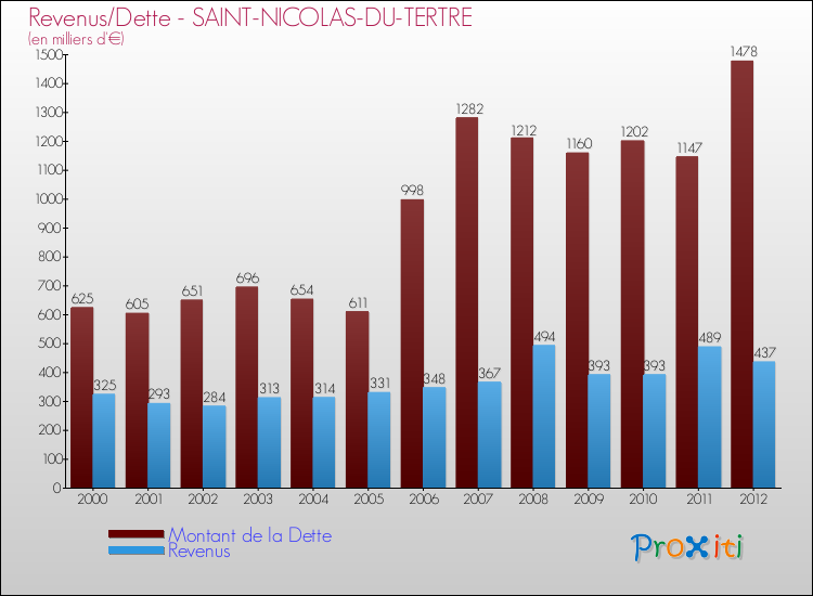 Evolution comparée de la dette et des revenus pour la commune de SAINT-NICOLAS-DU-TERTRE de 2000 à 2012 Comparaison de la dette et des revenus pour SAINT-NICOLAS-DU-TERTRE de 2000 à 2012