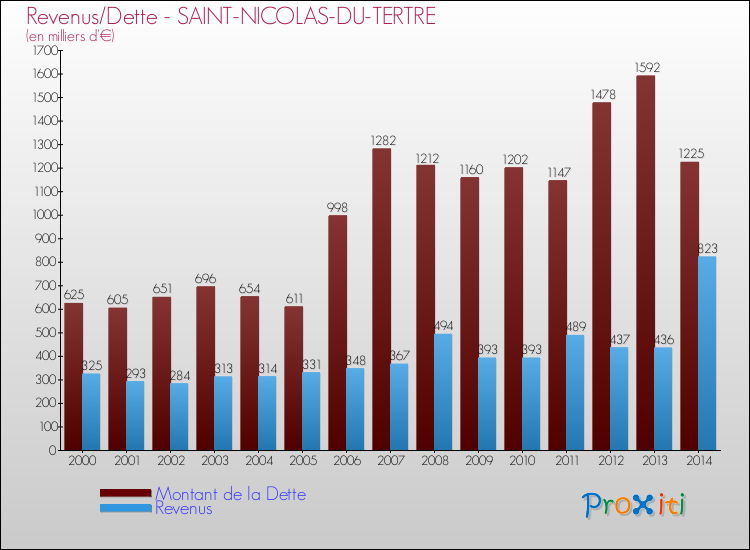 Evolution comparée de la dette et des revenus pour la commune de SAINT-NICOLAS-DU-TERTRE de 2000 à 2014 Comparaison de la dette et des revenus pour SAINT-NICOLAS-DU-TERTRE de 2000 à 2014